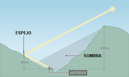Viganela ogledalo: Kako selo dobija sunce zimi
